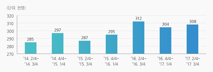 (단위 : 천명) 14.2/4~14.3/4 = 285, 14.4/4~15.1/4 = 297, 15.2/4~15.3/4 = 287, 15.4/4~16.1/4 = 295, 16.2/4~16.3/4 = 312, 16.4/4~17.1/4 = 304, 17.2/4~17.3/4 = 308