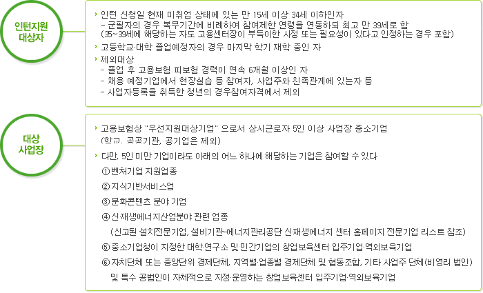 1. 인턴지원 대상자 - 인턴 신청일 현재 미취업 상태에 있는 만 15세 이상 만 30세 미만의 자(군필자의 경우 복무기간에 비례 참여제한 연령을 연동, 단 최고 연령은 만 35세까지), 고등학교·대학 졸업예정자의 경우 마지막 학기 재학 중인 자, 제외대상 : 졸업 후 고용보험 피보험 경력이 연속 6개월 이상인 자, 채용 예정기업에서 현장실습 등 참여자, 사업주와 친족관계에 있는자 등. 2. 인턴지원 대상 사업장 고용보험상 '우선지원대상기업'으로서 상시근로자 5인 이상 사업장 중소기업 (학교, 공공기관, 공기업은 제외) ※ 다만, 제조업인 대기업이 고졸이하를 인턴 채용하는 경우, 지원대상기업에 포함함