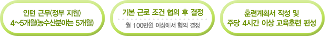 인턴근무기간 최대6개월-농수산업 인턴은 8개월, 기본 근로 조건 협의 후 결정-월100만원 이상에서 협의 결정, 훈련계획서 작성 및 주당 4시간 이상 교육훈련 편성