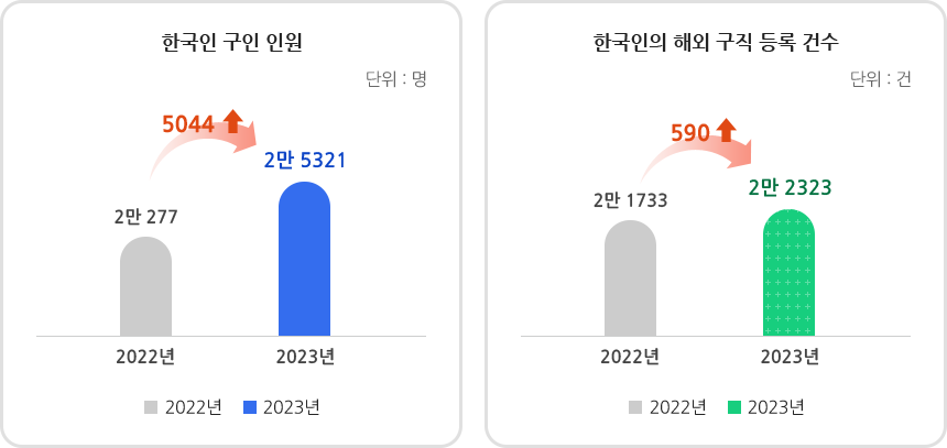 한국인 구인 인원: 2022년 2만 277명에서 23년 2만 5321명으로 5044명 증가함. 한국인의 해외 구직등록 건수: 2022년 2만 1733건에서 23년 2만 2323건으로 590건 증가함.