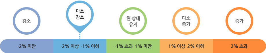 -2% 미만: 감소, -2% 이상 -1% 이하: 다소 감소, -1% 초과 1% 미만: 현 상태 유지, 1% 이상 2% 이하: 다소증가, 2% 초과: 증가 중 다소감소에 해당 됨