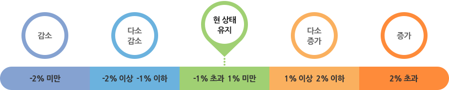 -2% 미만: 감소, -2% 이상 -1% 이하: 다소 감소, -1% 초과 1% 미만: 현 상태 유지, 1% 이상 2% 이하: 다소증가, 2% 초과: 증가 중 현 상태 유지에 해당 됨