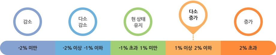 -2% 미만: 감소, -2% 이상 -1% 이하: 다소 감소, -1% 초과 1% 미만: 현 상태 유지, 1% 이상 2% 이하: 다소증가, 2% 초과: 증가 중 다소증가에 해당 됨