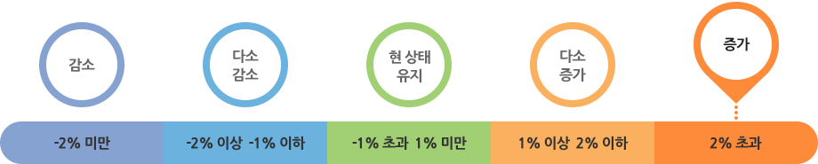 -2% 미만: 감소, -2% 이상 -1% 이하: 다소 감소, -1% 초과 1% 미만: 현 상태 유지, 1% 이상 2% 이하: 다소증가, 2% 초과: 증가 중 증가에 해당 됨